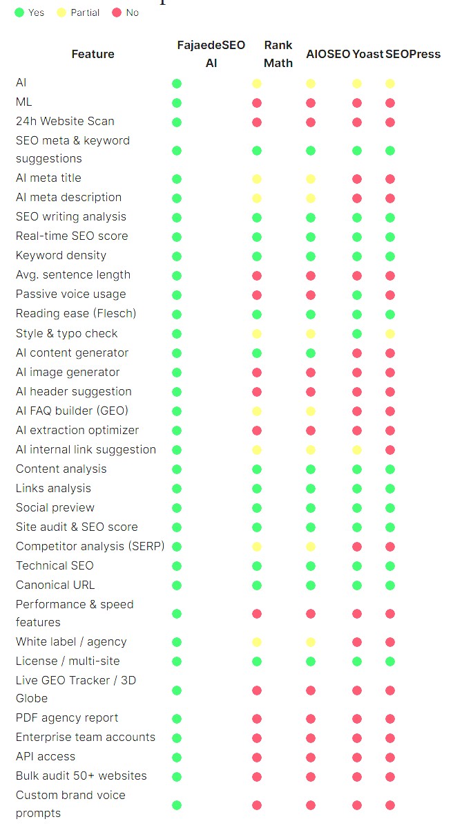 Vergelijking van traditionele SEO resultaten versus GEO zichtbaarheid in AI Overviews